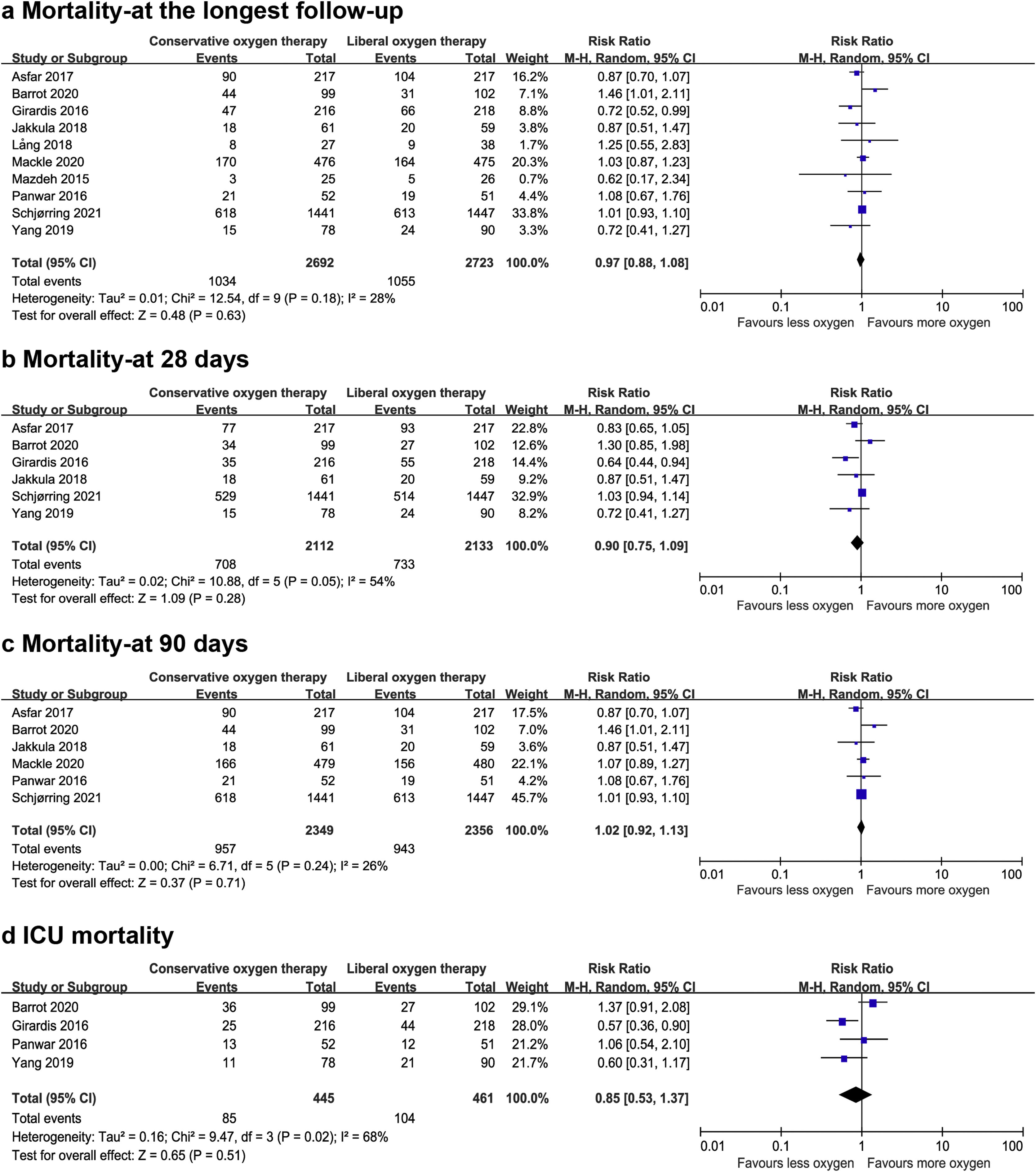 Conservative versus liberal oxygen therapy in relation to all-cause ...