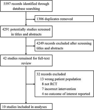 Flow diagram for the identification of eligible studies.