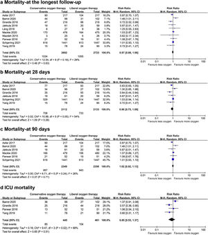 Forest plots of comparison: conservative oxygen therapy versus liberal oxygen therapy. (a) Mortality at the longest follow-up; (b) mortality at 28 days; (c) mortality at 90 days; (d) ICU mortality.