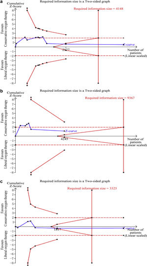Trial sequential analysis. (a–c) The cumulative Z curve (complete blue line) was constructed using a random effect model. Etched red line shows conventional test boundary. Complete red line represents the trial sequential monitoring boundary. (a) TSA for mortality at the longest follow-up. A diversity-adjusted information size of 4148 patients were calculated on the basis of using alfa = 0.05 (two sided), beta = 0.10 (power 90%), an anticipated relative risk reduction (RRR) of 20.0%, and a control event rate of 38.7%. The cumulative Z curve crossed the futility boundary and reached the required information size. (b) TSA mortality at 28 days. A diversity-adjusted information size of 9367 patients was calculated on the basis of using alfa = 0.05 (two sided), beta = 0.10 (power 90%), an anticipated relative risk reduction (RRR) of 20.0%, and a control event rate of 34.4%. The cumulative Z curve did not cross any boundaries, and did not reach the required information size. c. TSA for mortality at 90 days. A diversity-adjusted information size of 3325 patients was calculated on the basis of using alfa = 0.05 (two sided), beta = 0.10 (power 90%), an anticipated relative risk reduction (RRR) of 20.0%, and a control event rate of 40.0%. The cumulative Z curve crossed the futility boundary and reached the required information size.