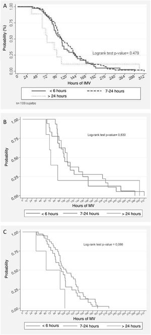 Kaplan–Meier analysis of the duration of invasive mechanical ventilation (IMV) following the failure of noninvasive mechanical ventilation (NIV). A) The curves are compared according to the NIV times (≤6 h, 7–24 h and >24 h) prior to the use of IMV, yielding a log rank p-value of 0.479. B) In the subgroup with pediatric acute respiratory distress syndrome (PARDS), the log rank p-value was 0.830. C) In the subgroup without PARDS, the log rank p-value was 0.086.