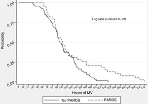 Kaplan–Meier analysis of the duration of invasive mechanical ventilation (IMV) following the failure of noninvasive mechanical ventilation (NIV) according to the presence or not of pediatric acute respiratory distress syndrome (PARDS).