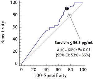 Receiver operating characteristic analysis using blood survivin concentrations for prediction of mortality at 30 days.