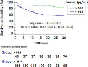 Survival curves at 30 days using blood survivin concentrations higher vs lower or equal than 56.5pg/mL.