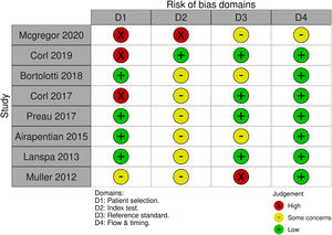 Methodological quality and bias risk of the included studies assessed with QUADAS-2 tool.
