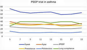 Trial to know optimal PEEP in patient with flow obstruction. We can see how, after increasing extrinsic PEEP from 5 cmH2O up to 19 cmH2O (abscise axis), no significant increase of plateau pressure, total PEEP or less lung compliance can be seen up to 17 cmH2O this being the most adequate PEEP. Pdistension, distension pressure; Ppeak, peak pressure; Pplat, plateau pressure; Presistance, resistance pressure, tPEEP, total PEEP.