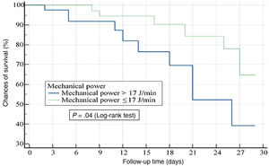 Kaplan-Meier survival analysis—at 28 days—for mechanical power values>17joules/min and values≤17joules/min.