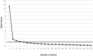 Scree plot of the number of factors in the Chilean-Spanish version of the FS ICU-24.
