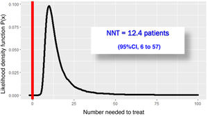 Number needed to treat (NNT).