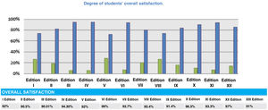 Degree of students’ overall satisfaction.