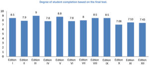 Degree of student completion based on the final test.