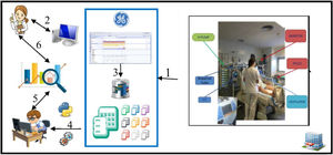 Flow of data in the ICU. The arrows show the flow of data from acquisition to display and analysis. Data from bedside devices are sent to the CIS (arrow 1), where they are stored in the database, organized in tables (arrow 3). Clinicians interact with the CIS, manually entering data and retrieving data through their own computers (arrow 2). Data scientists use ETL processes to integrate different types of data from different sources (arrow 4) and work together with clinicians to analyze the data statistically to interpret the data (arrows 5 and 6).