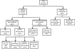 Flowchart showing reasons for not implementing the early mobilization protocol. EM, early mobilization; CCS, criteria for clinical stability; PT, physiotherapist.