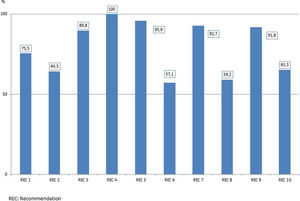 Degree of adherence to the bundle recommendations of the “Zero Resistance” program.