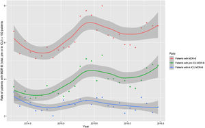 Monthly smoothed trends of the rate of patients with one or more MDR-B identified on ICU admission or during their ICU stay.