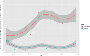 Monthly smoothed trends of the rates of patients with MDR-B identified on admission according to colonization or infection status.