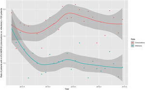 Monthly smoothed trends of the rates of patients with MDR-B identified during ICU stay according to colonization or infection status.