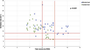 Comparison of ventilation performance between the blinded-test and the guided-test. Ventilation performance was defined by a tidal volume (VT) and ventilation rate (VR) within the target range.