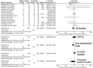 Forest plot for hospital mortality representing the odd
