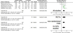 Forest plot for ventilator-free days. The plot displays the study, sample size, log-transformed standardized mean difference (SMD), confidence interval (CI), and p-value. The size of the squares indicates the weight of the studies (taking into account sample size and standard deviations); the diamond represents the pooled SMD with CI. Hi-QOL – studies with low–moderate risk of bias.