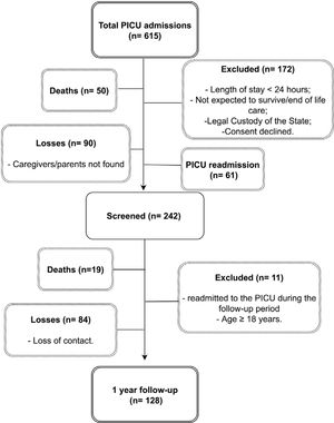 Flowchart of patient selection. PICU=pediatric intensive care unit.