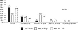 Comparison between FSS scores across the time (baseline, PICU discharge, and one year). * Friedman test.. Pairwise comparisons (Dunn-Bonferroni post-hoc): FSS baseline x FSS discharge p=0.007; FSS baseline x FSS after one year p<0.001; FSS discharge x FSS after one year p<0.001. PICU=pediatric intensive care unit. FSS=functional status scale.