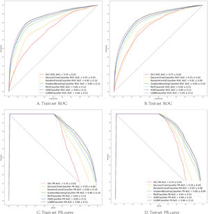 (A, B) Seven machine learning algorithms of ROC Curve (AUC mean±Std.) of the train set, test set; (C, D) Seven machine learning algorithms of Precision-Recall Curve (AUC mean±Std.) of the train set, test set. SVC (support vector machine classifier); Decision Tree Classifier; Random Forest Classifier; Gradient Boosting Classifier (Gradient Boosting Machine, GBM); MLP Classifier (Multi-layer perceptron); XGB Classifier (Extreme Gradient Boosting); LGBM Classifier (light GBM).