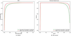 After adjusting the parameters by a grid search method. (A) The ROC curve for the light GBM algorithm model; (B) the Precision–Recall curve for the light GBM algorithm model.