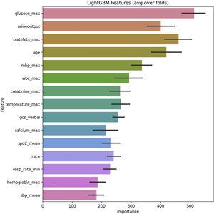 Features selected using light GBM and the corresponding variable importance score. The X-axis indicates the importance score, which is the relative number of a variable used to distribute the data, Y-axis indicates the variables.