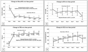 Linear regression for repeated measures from day 1 to day 7 for A. Mean blood glucose (mean BG), B. Standard deviation of mean blood glucose (SD), C. Time in blood glucose range (TIR) and D. Glycemic lability index (GLI). BG: blood glucose, SD: standard deviation of mean blood glucose, TIR: time in blood glucose range, GLI: glycemic lability index for each day.