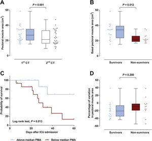 (A) A significant decrease in pectoral muscle area (PMA) was observed between first (1st) and second (2nd) CT scans. (B) Survivors presented a higher PMA on admission than non-survivors. (C) Survival curves for patients with admission PMA below or above the median value of 27.0cm2. (D) No significant difference was observed in the variation of PMA between 1st and 2nd CT scans.