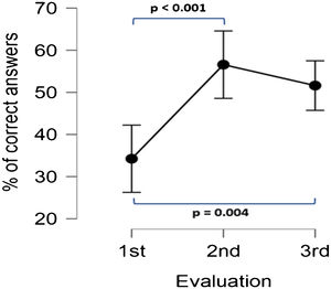 Percentage of correct answers according to the time of evaluation. 1st: baseline; 2nd: End of the training program; 3rd: 1-month follow-up. Error bars show 95% CI.