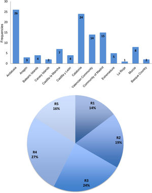Distribution of the participants by Spanish regions (Autonomous Communities) and year of residency.