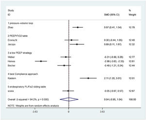 The subgroup analysis of respiratory system compliance.