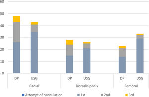 Bar diagram showing attempt of cannulation in the Ultrasound guided (USG) group versus in the Direct palpation (DP) group. In USG group first attempt success rate was significantly higher compared to DP group in radial, femoral and Dorsalis pedis artery (Radial artery: USG (81.4%) vs. DP (54.2%), P = .002; Dorsalis pedis artery: USG (80.8%) vs. DP (53.6%), P = .035; Femoral artery: USG (87.9%) vs. DP (60.9%), P = .019).