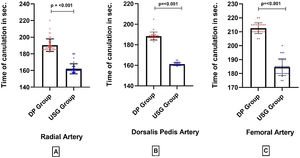 A Box plot diagram showing a comparison of Time of cannulation in ultrasound versus DP in (seconds, mean ± SD). In USG group time of cannulation was significantly reduced compared to DP group in radial, femoral and Dorsalis pedis artery (Radial artery: USG vs. DP, P < .001; Femoral artery: USG vs. DP, P < .001; Dorsalis pedis artery: USG vs. DP, P < .001).