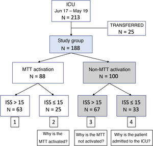 Flow diagram of patients included in the study group. Four different groups can be seen depending on the activation of the major trauma team (MTT) and the ISS. Three different questions are asked.