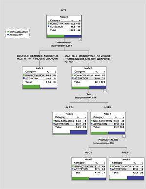 Classification and regression tree (CART) analysis. Profile of patients based on the activation of the major trauma team (MTT). OTI, orotracheal intubation.