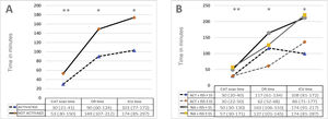 Care times (CAT scan, OR, and ICU). Values as median seen on the tables as interquartile range. A: Distinguished based on MMT activation or not. B: Distinguished based on the activation of the MTT and level of severity with an ISS cut-off value. ACT, activated; NA, not activated. Significant differences (*); P < .05 and (**) P < .01 based on the Mann–Whitney U test or the Kruskal–Wallis test.