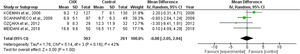Forest plot of the mechanical ventilation duration.