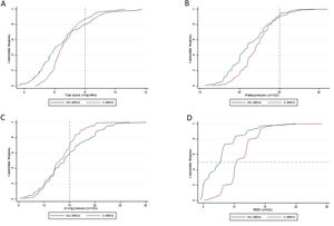 Ventilatory parameters on the first day of mechanical ventilation in C-ARDS and NC-ARDS patients. Cummulative frequency distribution of tidal volume, mL/kg PBW (A), plateau pressure, cm H2O (B); driving pressure, cm H2O (C); positive end expiratory pressure, cm H2O (D). Vertical dotted lines represent the respective cutoffs for tidal volume, plateau pressure and driving pressure. Horizontal dotted line represents the median of applied PEEP.