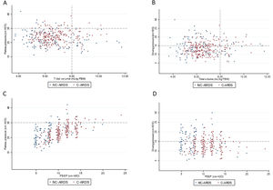 Distribution of ventilatory parameters on the first day of mechanical ventilation in C-ARDS and NC-ARDS patients. Distribution of tidal volume, mL/kg PBW against plateau pressure, cm H2O (A) and driving pressure, cm H2O (B). Distribution of PEEP, cm H2O against plateau pressure, cm H2O (C) and driving pressure, cm H2O (D). Dotted lines represent the respective cutoffs for each variable. ARDS: acute respiratory distress syndrome; C-ARDS: COVID-19 acute respiratory distress syndrome; NC-ARDS: acute respiratory distress syndrome from other etiologies; PEEP: positive end expiratory pressure; PBW: predicted body weight.