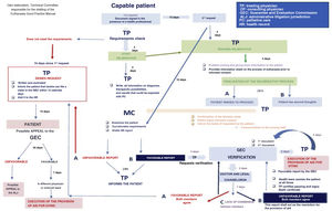 Diagram to proceed with provision of aid. Working Group. Technical Committee in charge of drafting the Good Practice Manual.