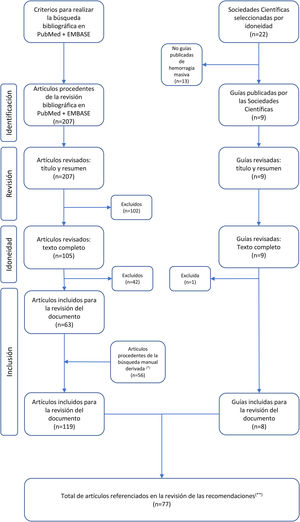 Flowchart of the selection of articles included in the revision of the document. (*) Derived manual search: search of articles included for revision of the document based on the literature citations in the selected articles and clinical guidelines. (**) Articles referenced in the justifications of the recommendations, without including the references of the introduction or the methodology.