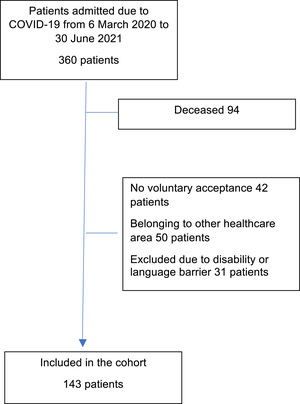 Cohort inclusion flowchart.
