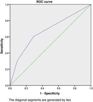 Area under the receiver operator characteristic (ROC) curve. The estimated area under the curve is 67.3%, where the confidence interval is 58% on the lower part and exceeds 76% on the upper part.