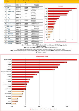 Ranking of variables according to the Importance Value (IV) of the SPM.