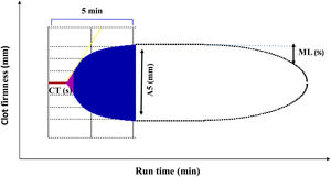 ROTEM (rotational thromboelastometry) trace displaying the clinically most important parameters. Applicable to EXTEM (extrinsic coagulation pathway), INTEM (intrinsic coagulation pathway), HEPTEM (effect of heparin, cardiac surgery), and FIBTEM (dynamic fibrinogen contribution to clot firmness). CT, clotting time (s); A5, clot amplitude (mm) obtained 5min after clotting time; ML, maximum lysis percentage. (%) decrease of maximum clot firmness during run time. See Ref.5 for a more detailed description of ROTEM traces.