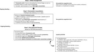 Current evidence-based algorithm for treating severe bleeding and coagulopathy used at Hospital “Virgen del Rocío,” Seville, Spain. Reproduced with permission of the Institutional Transfusion Committee. Based on Refs.1–3,5 In-hospital and out-of-hospital patients with severe hemorrhage are immediately checked for basic clinical signs (clinical and ROTEM management goals: temperature>35°C, pH>7.3, calcium>1mmol/L, lactate<2mmol/L, hemoglobin>7g/dL, A5-EXTEM≥35mm, A5-FIBTEM≥12mm, CT-EXTEM<60s, and ML<3%). Massive hemorrhage protocol is quickly activated by phone, according to the prefixed activation criteria. Overall, initially a 1:1:1 ratio-driven delivery is used for patients with bleeding trauma and postpartum hemorrhage (1 red blood cell (RBC), 1 thawed fresh frozen plasma (FFP), and 1 platelet pool). Thawed plasma is always available at the hospital blood bank, to avoid administration delays. However, when ROTEM results become available, a ROTEM-guided-therapy with coagulation factors concentrates is always preferred. If clotting tests or ROTEM values are normal, no further plasma is transfused. Patients who present with severe hemorrhage (e.g., cardiac surgery, liver transplantation) are usually managed according to a goal-directed strategy based on point-of-care ROTEM parameters and coagulation factor concentrates (mainly fibrinogen concentrate administration) from the onset of bleeding. Anyway, after the initial management of coagulopathy with hemostatic resuscitation, if hemorrhage persists, patients are managed using a goal-directed strategy. Notably, coagulopathy correction is a step-by-step process. First: Treat possible hyperfibrinolysis; Second: In bleeding cardiac surgery, a CT-INTEM/CT-HEPTEM ratio>1.2 should be achieved with protamine. Third: Correct hypofibrinogenemia. Fourth: Correct thrombocytopenia. Fifth: Correct thrombin-generating factors deficit.
