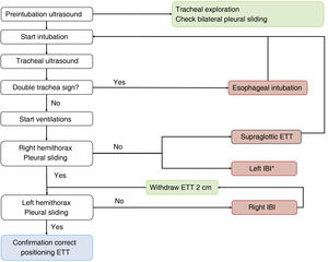 Algorithm proposed for checking the correct positioning of the endotracheal tube.16 ETT: endotracheal tube; IBI: inadvertent bronchial intubation. *Infrequent.